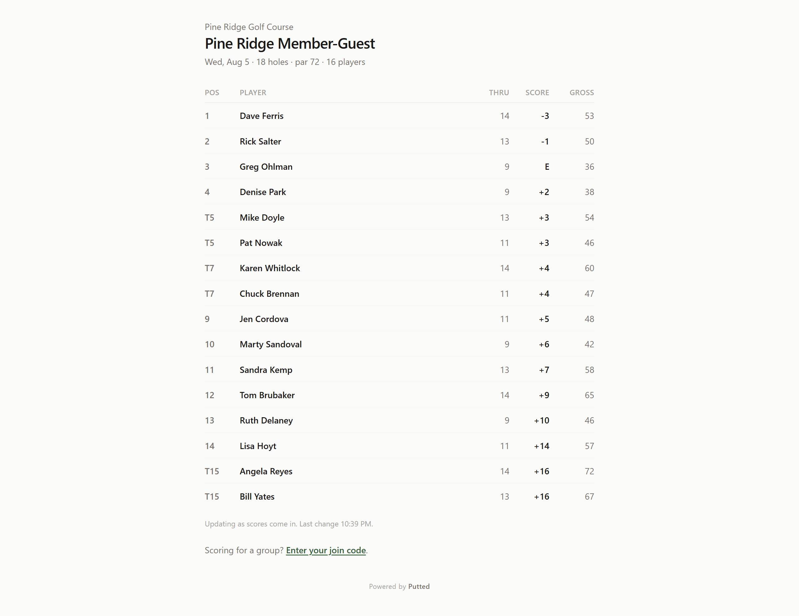 A live tournament leaderboard mid-round: sixteen players ranked by score to par, each showing how many holes they are through and their gross score, with three tied positions.